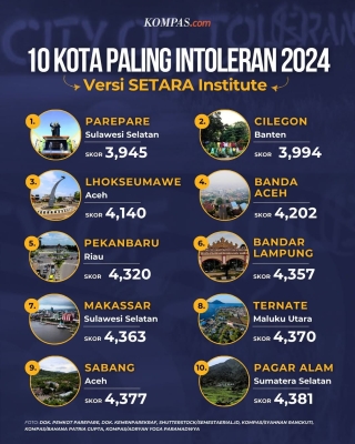 Attachment for Inilah 10 Kota Teratas yang Perlu Perhatian Soal Ketoleranan di Indonesia 2024, Menurut SETARA Institute