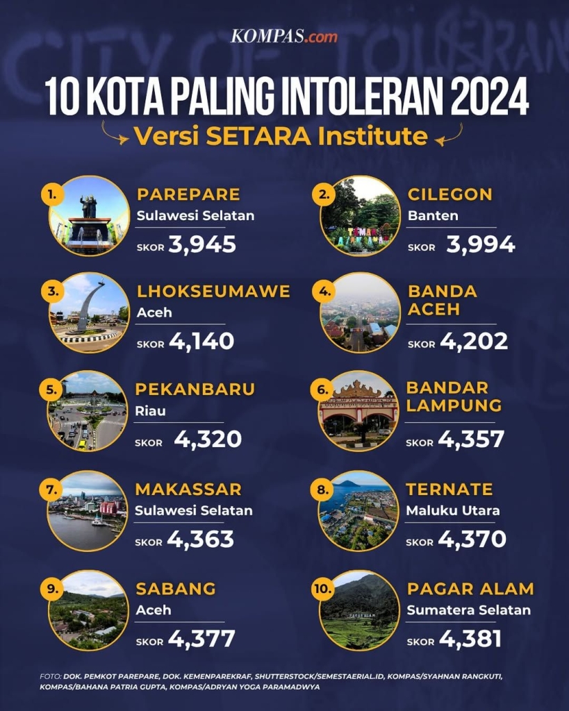 Attachment for Inilah 10 Kota Teratas yang Perlu Perhatian Soal Ketoleranan di Indonesia 2024, Menurut SETARA Institute